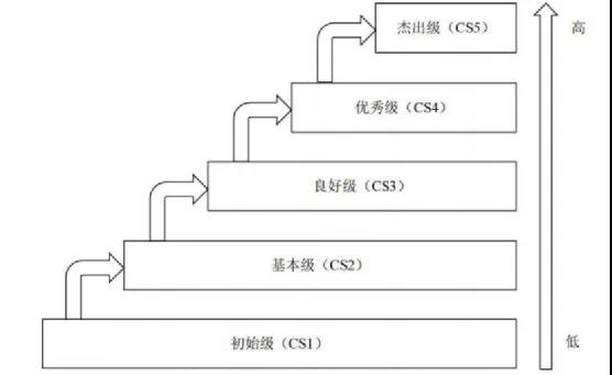 CS认证等级